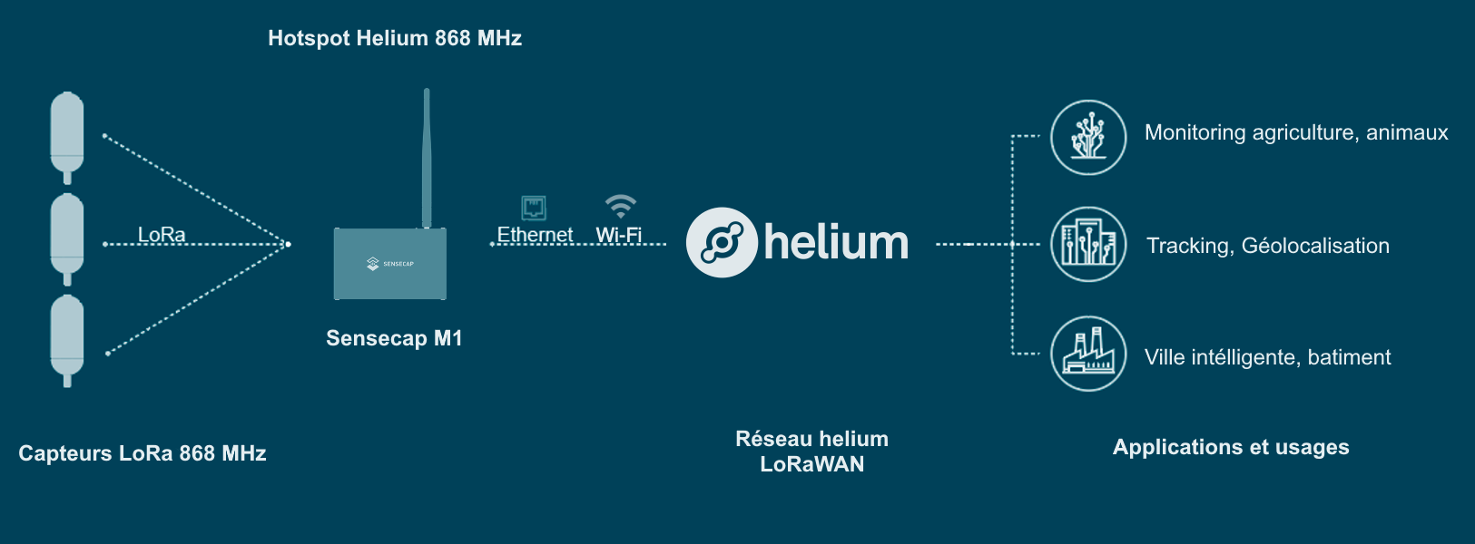 Helium Antenna Australia