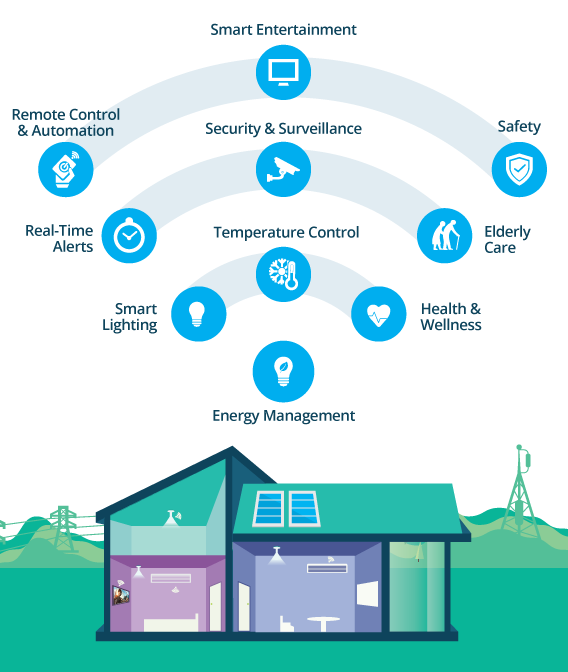 Smart Home functions and Ideas